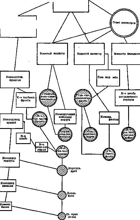 Military Medical Service: figure 2 from the 1928–1936 encyclopedia article