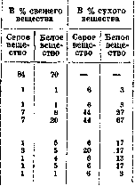 Brain (551 General diagnostics of brain diseases): figure 32 from the 1928–1936 encyclopedia article