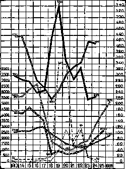 Graphical Representations (a means of presentation using drawings—lines or): figure 1 from the 1928–1936 encyclopedia article