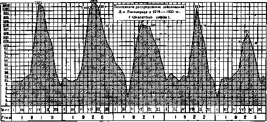 Dysentery: figure 3 from the 1928–1936 encyclopedia article