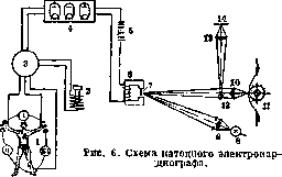 Electrocardiography: figure 7 from the 1928–1936 encyclopedia article