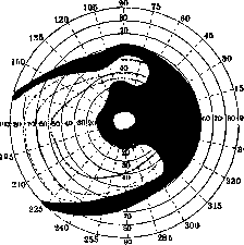 Scotoma: figure 3 from the 1928–1936 encyclopedia article